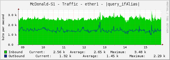 McDonald-S1 - Traffic - ether1 - |query_ifAlias|