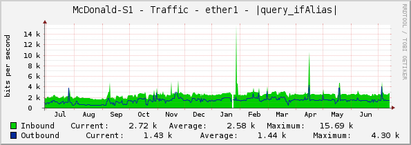 McDonald-S1 - Traffic - ether1 - |query_ifAlias|