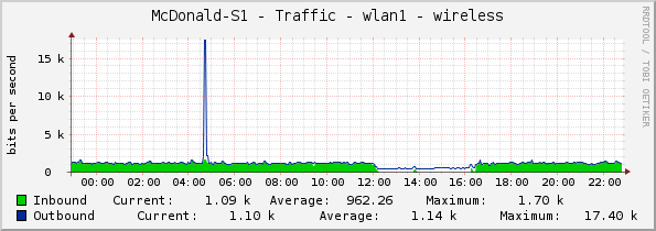 McDonald-S1 - Traffic - wlan1 - wireless