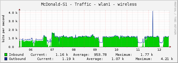 McDonald-S1 - Traffic - wlan1 - wireless