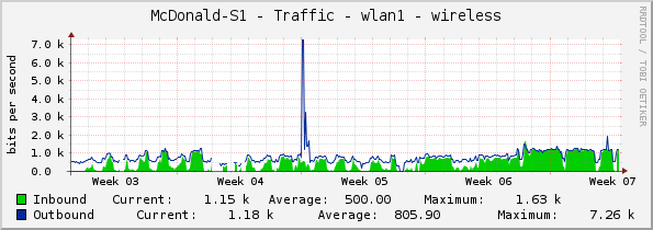 McDonald-S1 - Traffic - wlan1 - wireless