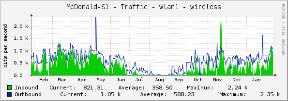 McDonald-S1 - Traffic - wlan1 - wireless