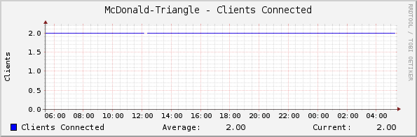 McDonald-Triangle - Clients Connected