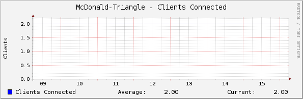 McDonald-Triangle - Clients Connected