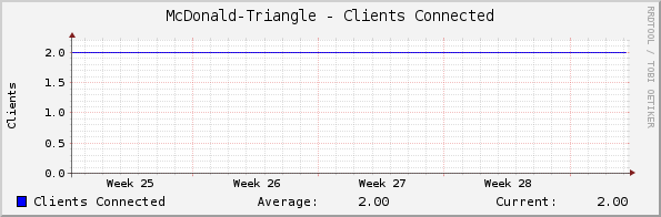 McDonald-Triangle - Clients Connected