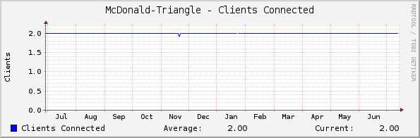 McDonald-Triangle - Clients Connected