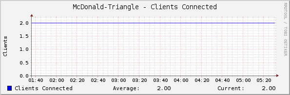 McDonald-Triangle - Clients Connected