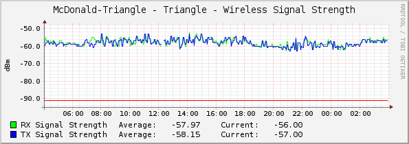 McDonald-Triangle - Triangle - Wireless Signal Strength