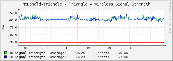 McDonald-Triangle - Triangle - Wireless Signal Strength