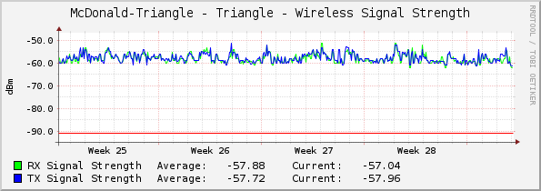 McDonald-Triangle - Triangle - Wireless Signal Strength