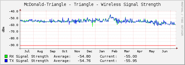 McDonald-Triangle - Triangle - Wireless Signal Strength