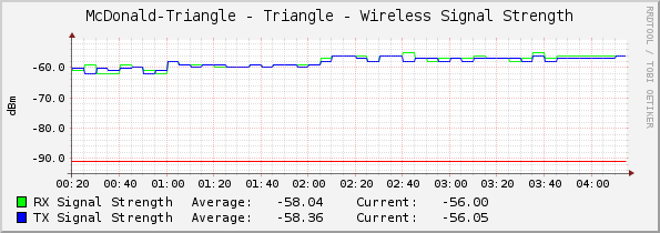 McDonald-Triangle - Triangle - Wireless Signal Strength