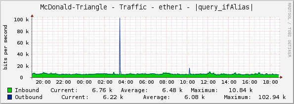 McDonald-Triangle - Traffic - ether1 - |query_ifAlias|