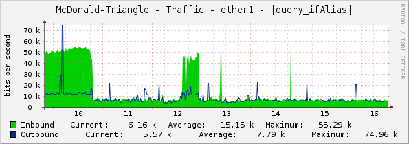 McDonald-Triangle - Traffic - ether1 - |query_ifAlias|