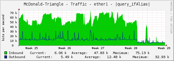 McDonald-Triangle - Traffic - ether1 - |query_ifAlias|