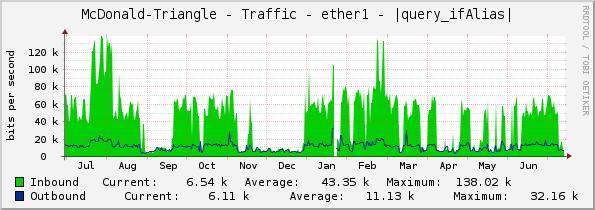 McDonald-Triangle - Traffic - ether1 - |query_ifAlias|