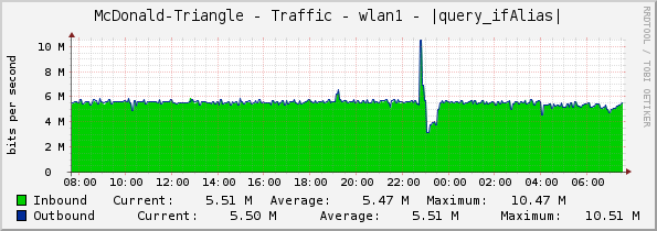 McDonald-Triangle - Traffic - wlan1 - |query_ifAlias|