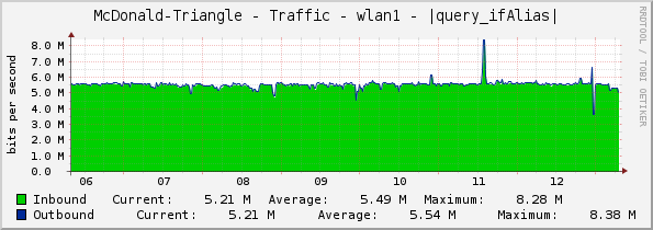 McDonald-Triangle - Traffic - wlan1 - |query_ifAlias|