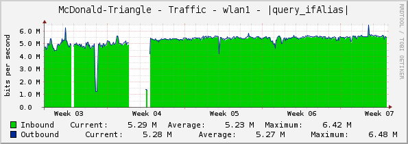 McDonald-Triangle - Traffic - wlan1 - |query_ifAlias|