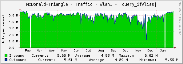 McDonald-Triangle - Traffic - wlan1 - |query_ifAlias|