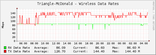 Triangle-McDonald - Wireless Data Rates