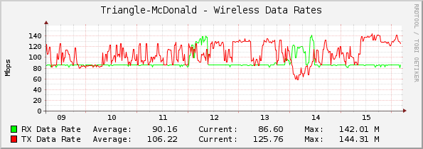 Triangle-McDonald - Wireless Data Rates