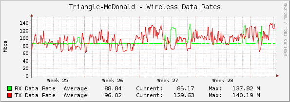 Triangle-McDonald - Wireless Data Rates