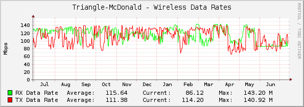 Triangle-McDonald - Wireless Data Rates