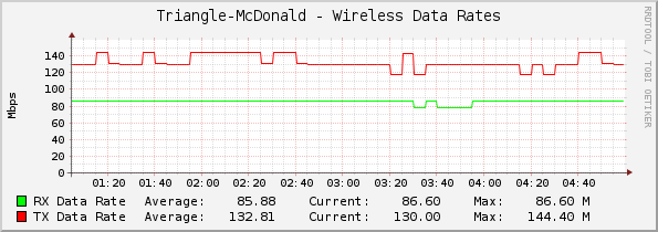 Triangle-McDonald - Wireless Data Rates