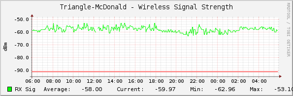 Triangle-McDonald - Wireless Signal Strength