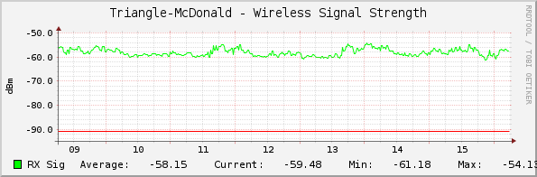 Triangle-McDonald - Wireless Signal Strength