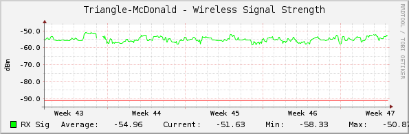 Triangle-McDonald - Wireless Signal Strength