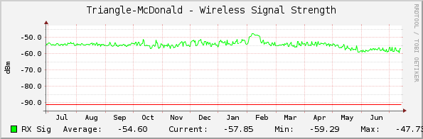 Triangle-McDonald - Wireless Signal Strength