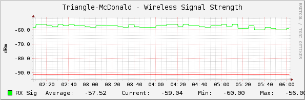 Triangle-McDonald - Wireless Signal Strength