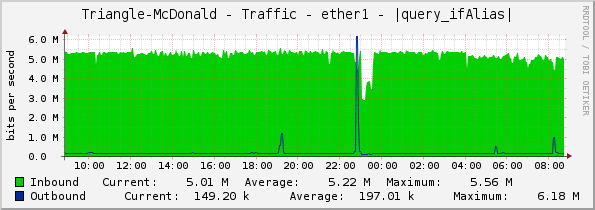 Triangle-McDonald - Traffic - ether1 - |query_ifAlias|