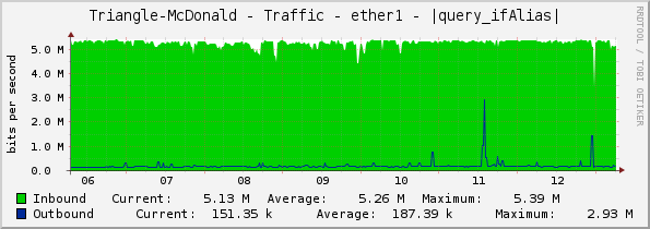 Triangle-McDonald - Traffic - ether1 - |query_ifAlias|