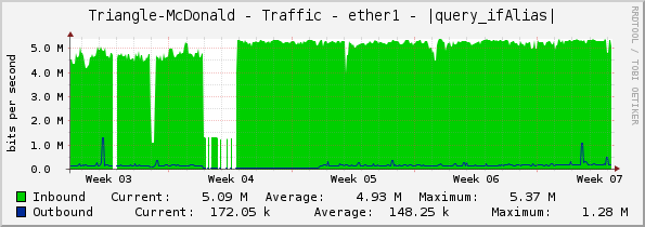 Triangle-McDonald - Traffic - ether1 - |query_ifAlias|