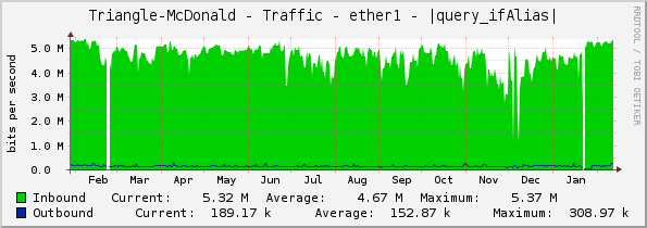 Triangle-McDonald - Traffic - ether1 - |query_ifAlias|