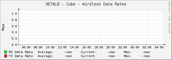 VE7ALB - Cube - Wireless Data Rates