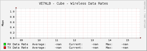 VE7ALB - Cube - Wireless Data Rates