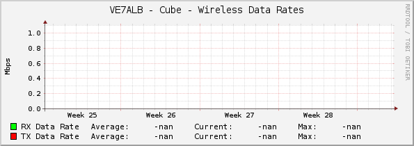 VE7ALB - Cube - Wireless Data Rates