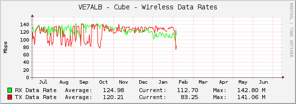 VE7ALB - Cube - Wireless Data Rates