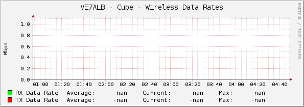 VE7ALB - Cube - Wireless Data Rates