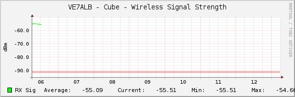 VE7ALB - Cube - Wireless Signal Strength