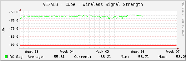 VE7ALB - Cube - Wireless Signal Strength