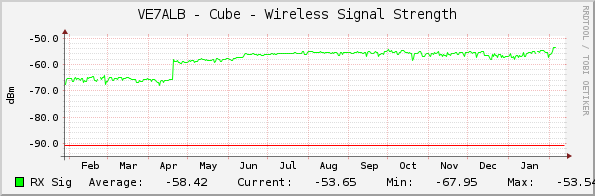 VE7ALB - Cube - Wireless Signal Strength