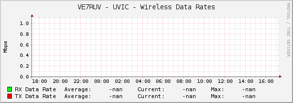 VE7RUV - UVIC - Wireless Data Rates