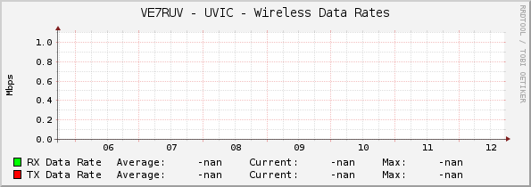 VE7RUV - UVIC - Wireless Data Rates