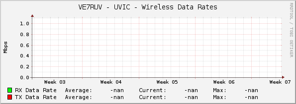 VE7RUV - UVIC - Wireless Data Rates