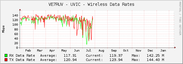 VE7RUV - UVIC - Wireless Data Rates